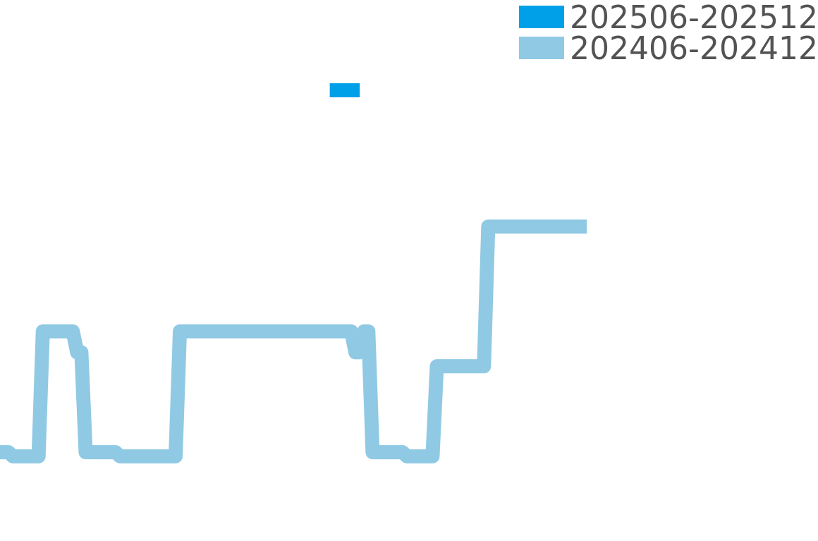 プライムタイム スケルトン 202506-202512の価格比較チャート